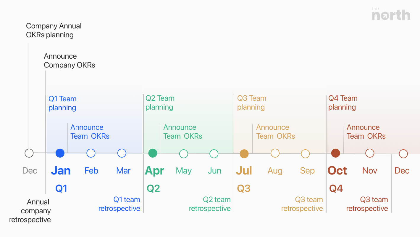 Getting started with OKRs on North The North