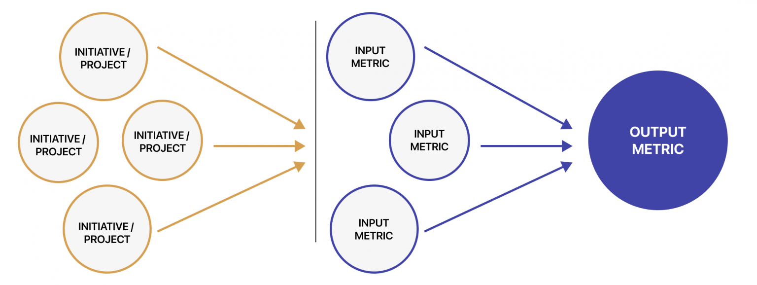 Input metrics vs Output metrics - The North